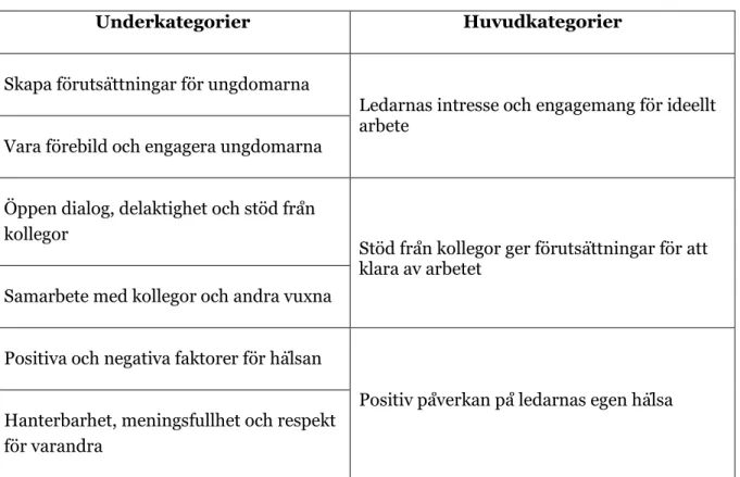 Tabell 2. Resultatets underkategorier och huvudkategorier som framkom i analysen. 