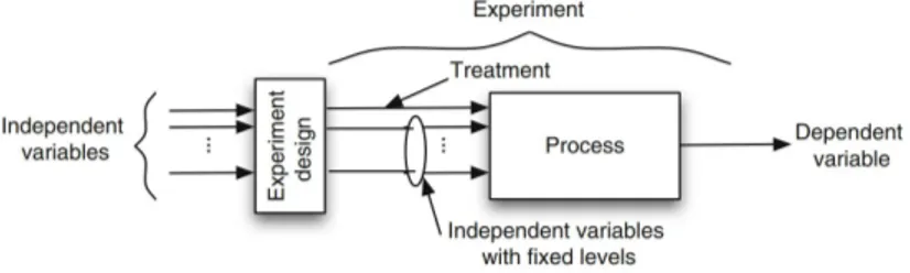 Figure 8: Experiment Process, Adopted from [33]