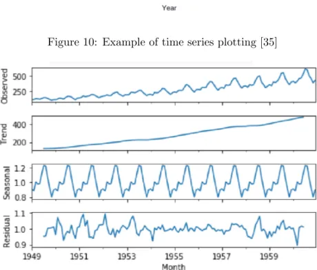 Figure 11: Component of time series [35]