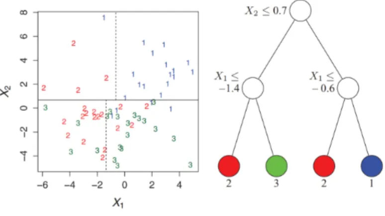 Figure 13: Regression tree
