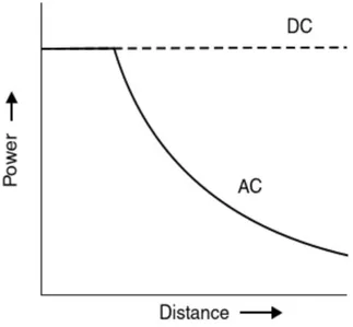 Figure 1: Power Transfer, Source: Adopted From [8]