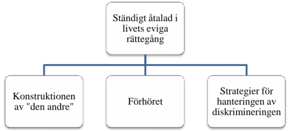 Tabell 6.2, totalisering av teman från preliminär tolkning till huvudtolkning. 