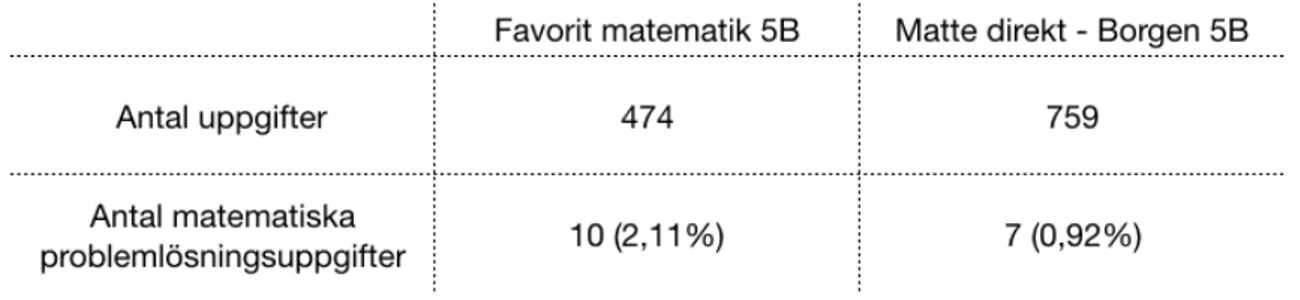 Tabell 2: Tabellen visar antal uppgifter och matematiska problem i Bas Favorit matematik 5B samt Matte direkt  - Borgen 5B