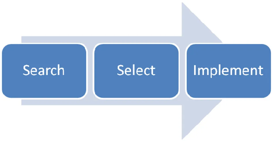 Figur 2. Bearbetad version av författarna av Bessants och Tidds modell ”search, select, implement”,  2007