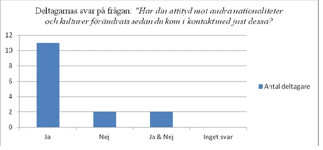 Diagram 1. Diagram skapat av författarna efter data från enkäterna.  