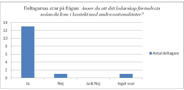 Diagram 3. Diagram skapat av författarna efter data från enkäterna.  