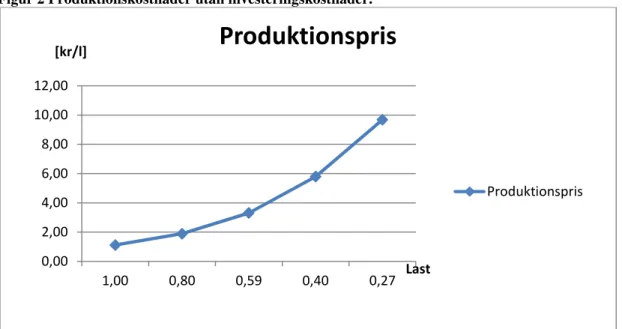 Figur 2 Produktionskostnader utan investeringskostnader. 