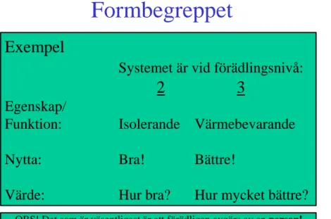 Fig 3 Formbegreppet (Boström 2015) 