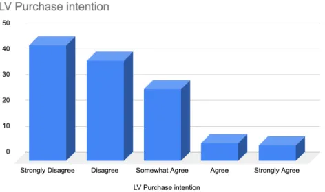 Figure 5.2.3.1 Louis Vuitton Purchase Intention 