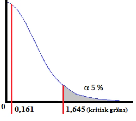 Figur 5: Ensidig t-test 