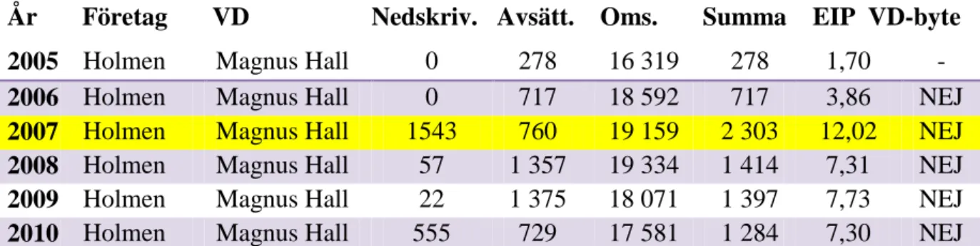 Tabell 11: Data från Ericsson