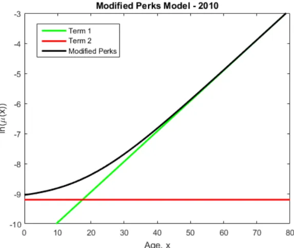 Figure 2.1: Example of the mortality rate curve given by the Modified Perks Model in the year 2010.