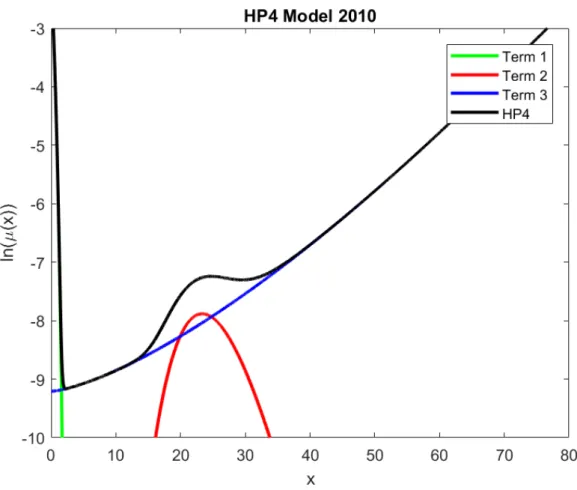 Figure 2.3: Example of the mortality rate curve given by the HP4 Model in the year 2010.