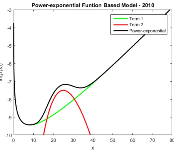 Figure 2.7: Example of the mortality rate curve given by the Power-exponential Model in the year 2010.