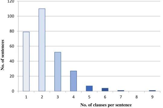 Figure 5: Number of clauses per sentence (all texts) 