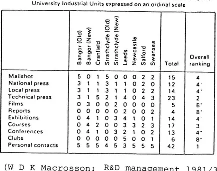 Table Perceptions of importance of promotional devices used by the University Indusuial Units expressed on an ordinal scale