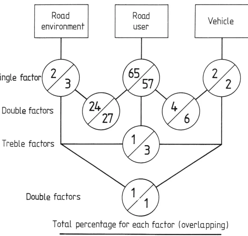 Fig. 2 Percentage contributions to road accidents as received in a British and a US accident in depth study (GB/US).