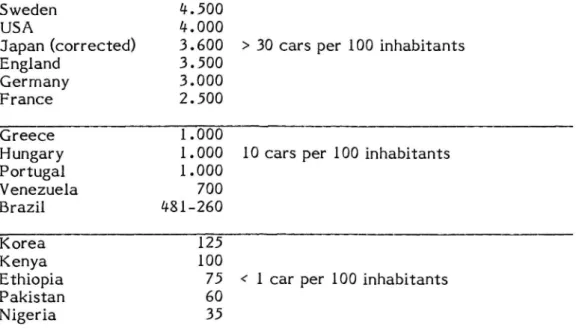 Table 1. Number of cars needed to kill a person every year in countries with different levels of motorisation (IRF 1985)