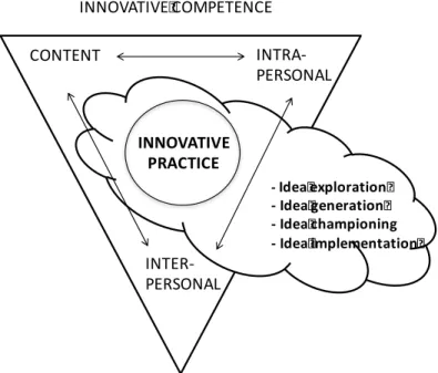 Figure 6. Key elements of innovative practice 