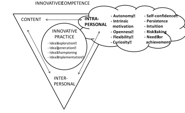 Figure 7. Key elements of the intrapersonal dimension of innovative competence 