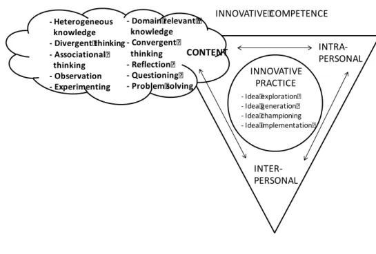 Figure 8. Key elements of the content dimension of innovative competence