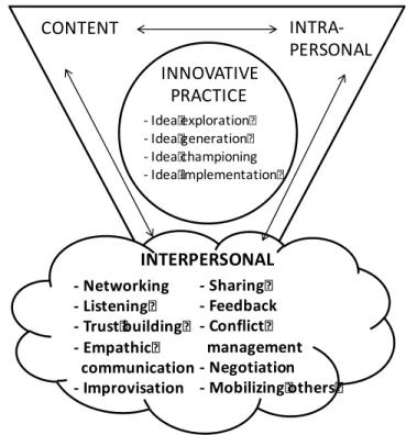 Figure 9. Key elements of the interpersonal dimension of innovative competence 