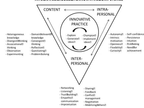 Figure 10. Integrated model of innovative competence 