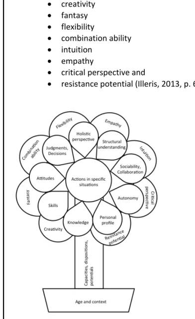 Figure 1. Competence flower, Translated from Illeris, 2013, p. 61. 