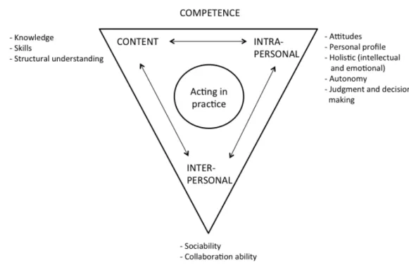 Figure 2. Competence framework, developed based on Illeris´s competence flower (2013, p
