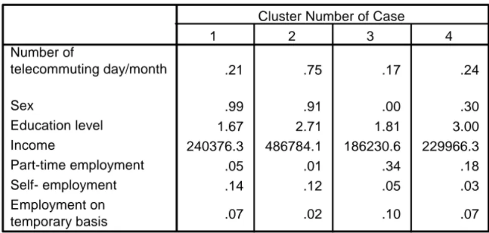 Table 5: The table shows the cluster means of the variables used in the cluster  analysis.