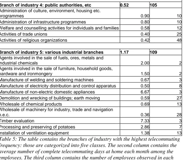 Table 5: The table contains the branches of industry with the highest telecommuting  frequency: those are categorized into five classes