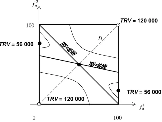 Figure 2. Equilibria ( •••• ) and equal value lines of the function TRV. 