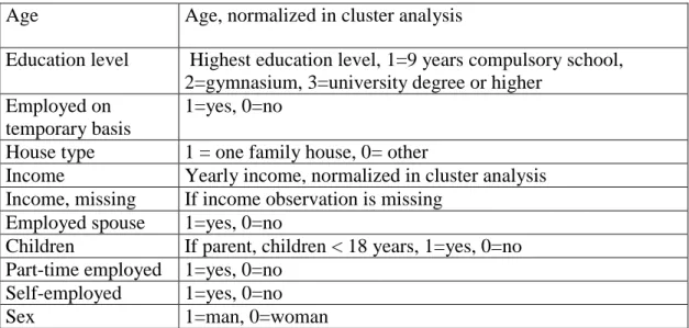 Table 2: The variables included in the cluster analysis.   