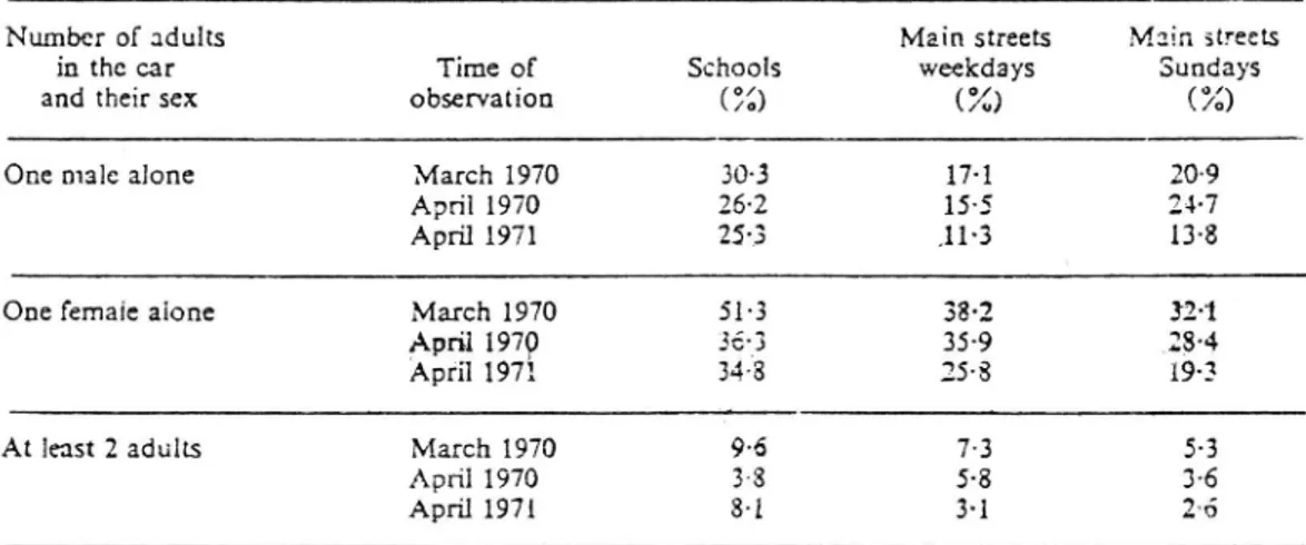 Tabell 1 Procent barn observerade i framsätet före, efter och ytterliga- ytterliga-re ett år efter en kampanj i TV (Jörgensen å: Steen-Petersen 1973).