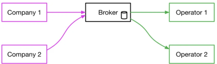 Figure 1.1: Companies sending text messages via an SMS broker to Mobile Network Operators.