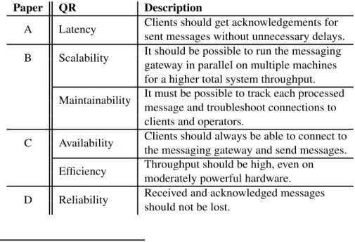 Table 1.1: The most important quality requirements (QR) in each paper.