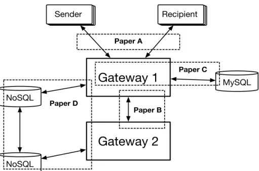 Figure 3.1: The gateway architecture and the included papers. There may be multiple senders and recipients