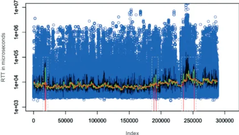 Figure 3.2: Round-trip times in blue, with three periods of unusually slow responses.