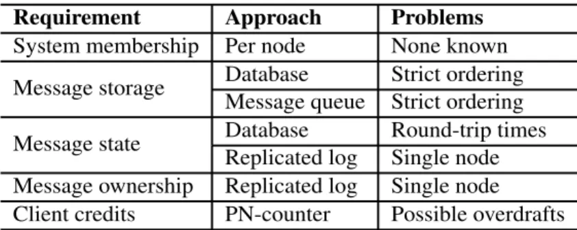 Table 3.2: Considered approaches for each set of requirements, and expected new problems