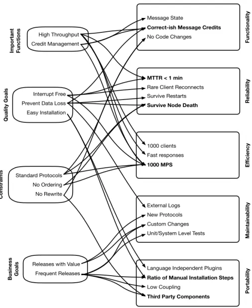 Figure 3.3: Business Drivers (top) and Quality Attributes (bottom) for EMG. The graph is rotated 90 degrees anti-clockwise compared to the original, published in  Pa-per C as Figure 7.11