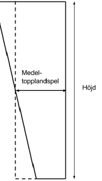 Figur 18. Tvärsnitt av dödvolymen som toppland ger upphov till. Med  medeltopplandspelet kan utrymmet ses som en rektangel