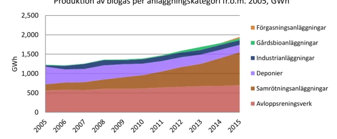 Figur 1 Produktion av biogas per anläggningskategori. Källa: Energimyndigheten (2017)