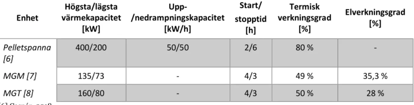 Tabell 2 Parametrar för värme- och elproducerande enheter  Enhet  Högsta/lägsta  värmekapacitet  [kW]   Upp-/nedrampningskapacitet [kW/h]  Start/  stopptid  [h]  Termisk  verkningsgrad [%]  Elverkningsgrad [%]  Pelletspanna  [6]  400/200  50/50  2/6  80 % 