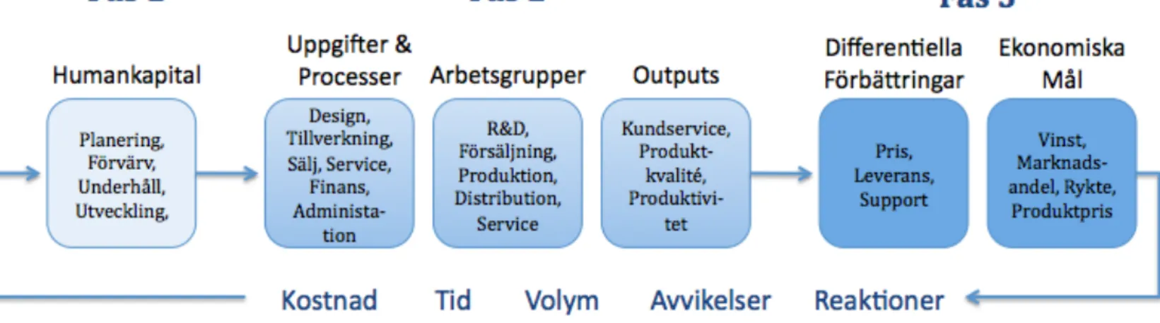 Figur	
  3:	
  Egen	
  bearbetning	
  av	
  Fitz-­‐enz	
  ”Data-­‐to-­‐value	
  cycle”.	
  Källa:	
  Fitz-­‐enz	
  (2000)	
  