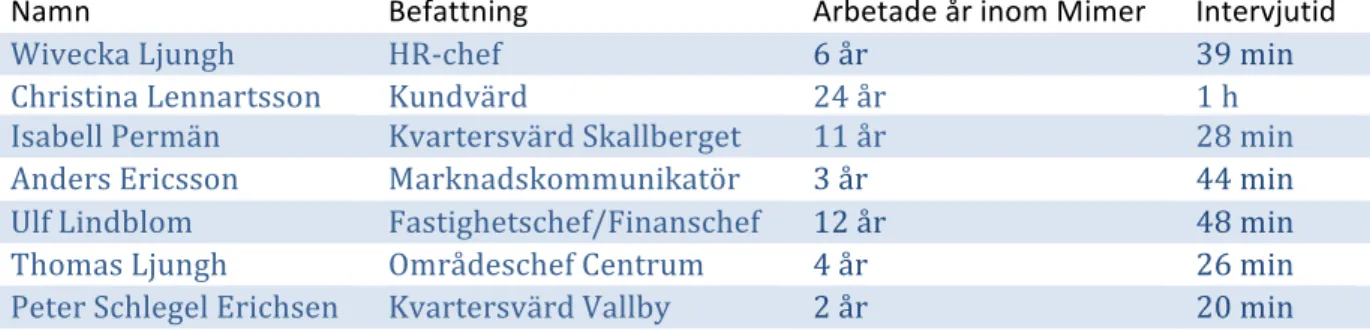 Figur	
  4:	
  Tabell	
  för	
  intervjuade	
  personer. 	
  