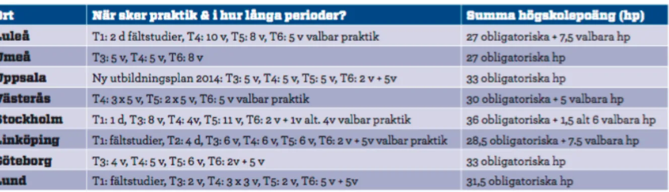 Figur 1. Källa: Tidningen Fysioterapi (2015). ”Hur mycket praktik ingår på olika orter?” 