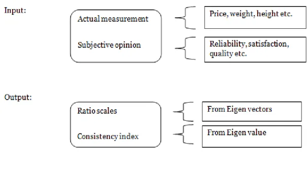 Figure 2. Input and output values of AHP 