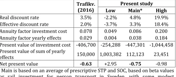 Table 4: The value of delaying investment, based on Krüger (2012b) 