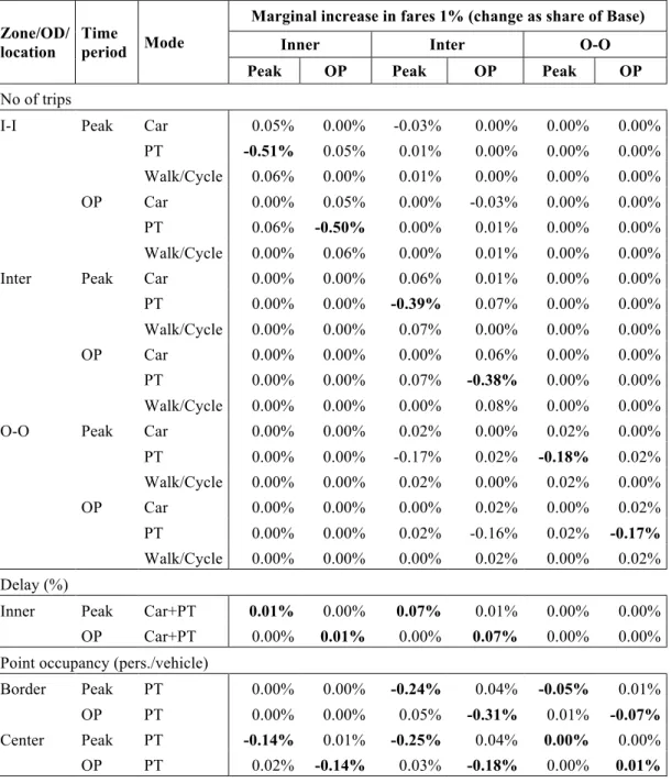 Table 10 Effects on demand, delay for car and occupancy in the buses from a 1 percent increase in  fares, in inner versus outer zone and in the peak versus the off-peak  