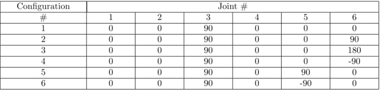 Table 1: Joint angles in degrees for the six proposed robot configurations.